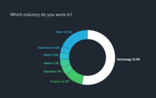 Which industry do you work in?