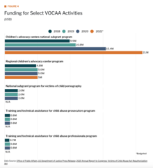 Safeguarding Childhood - United States