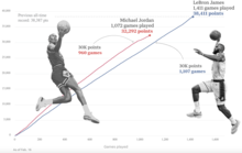Who is better LeBron or Jordan?