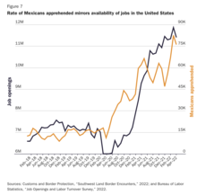 U.S. job openings and Mexicans apprehended