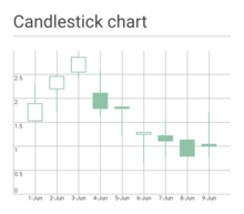 Candlestick chart