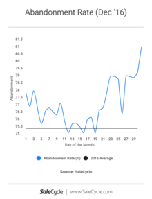 Abandonment Rate